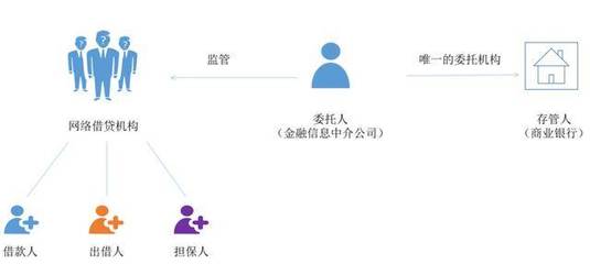《網絡借貸資金存管業務指引》金融機構委托政策深度解讀